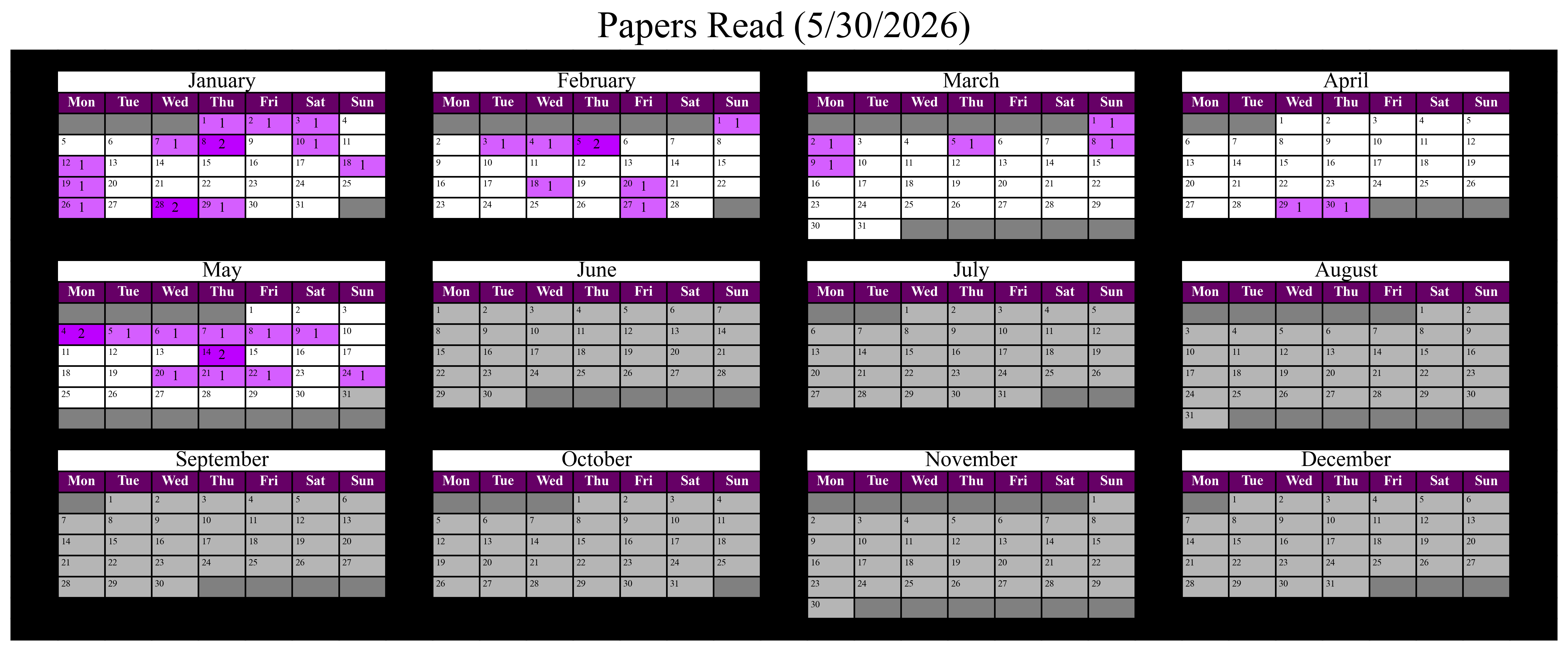 Yearly calendar of the times I've read papers.
